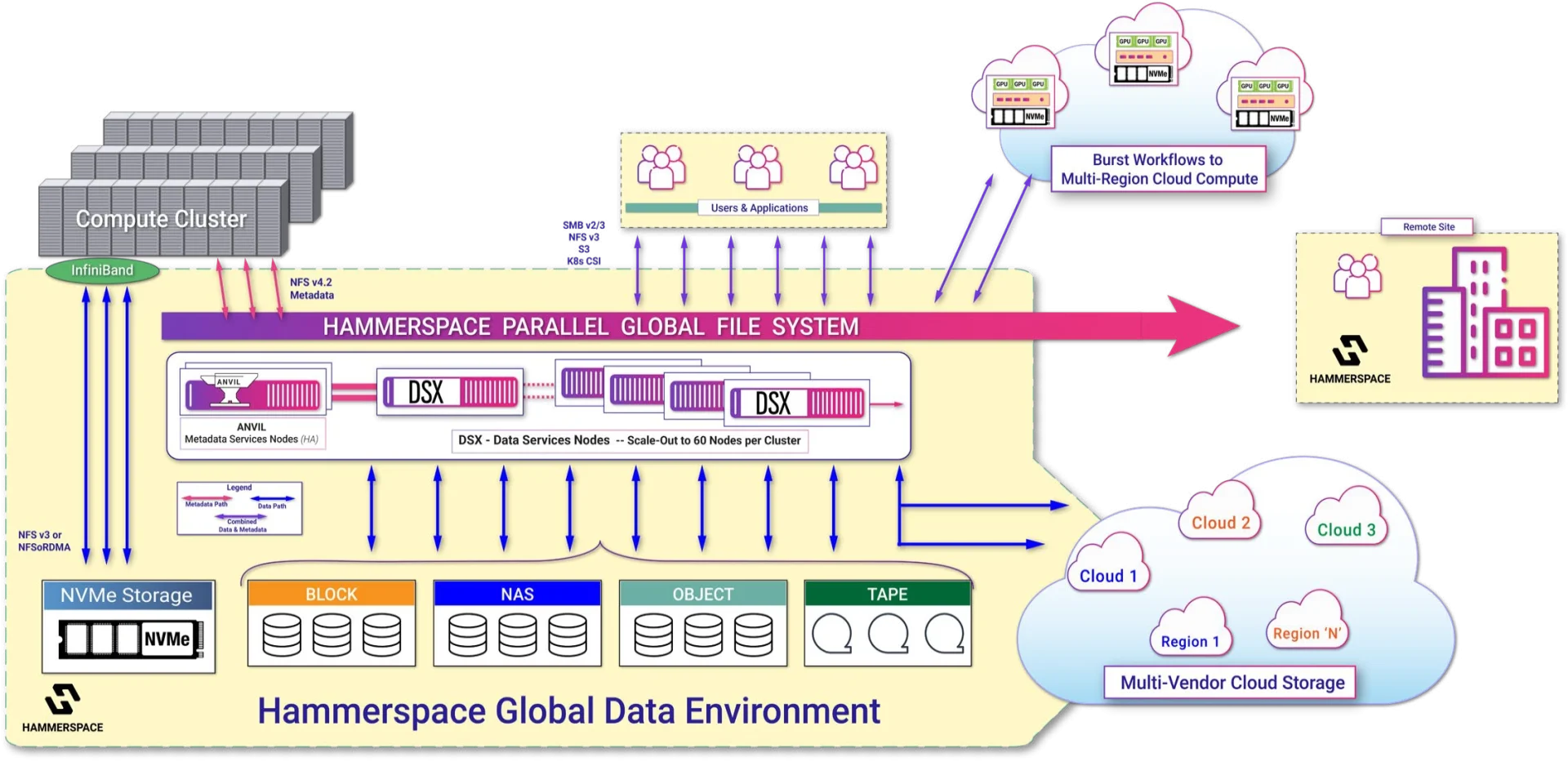 Data Storage and Mobility for Modern High Performance Computing ...